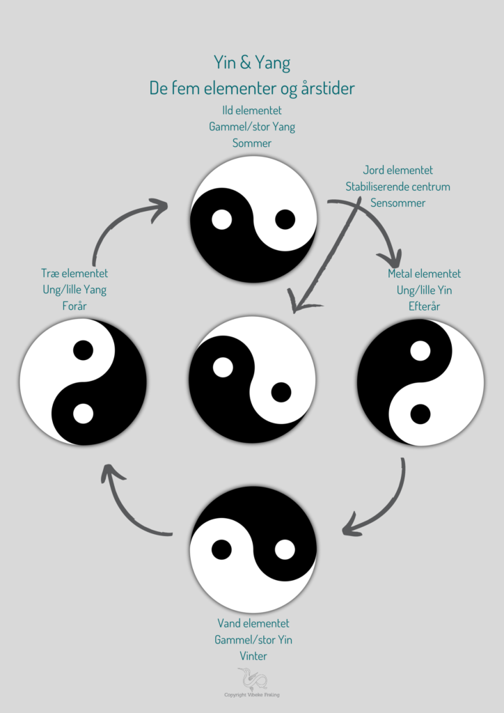 Ying og Yang de 5 elementer og årstider
