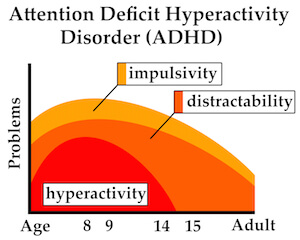 ADHD graf