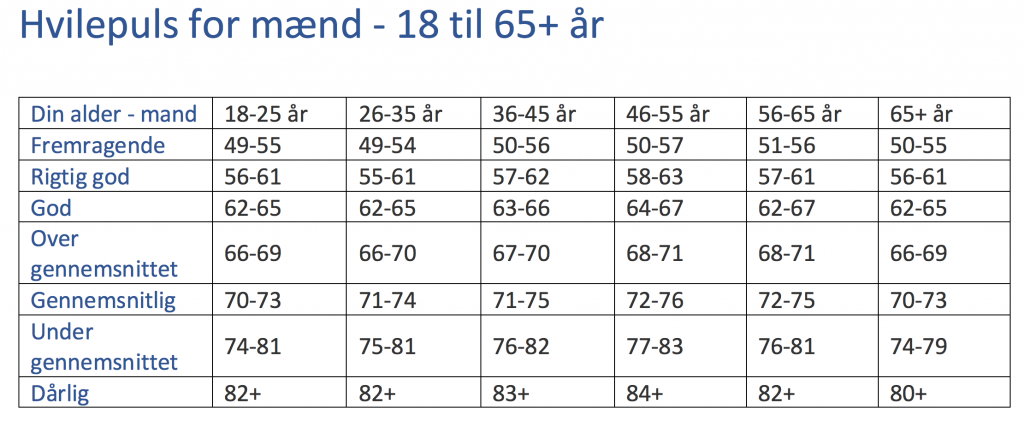 Oversigt hvilepuls mænd 18-65+ år