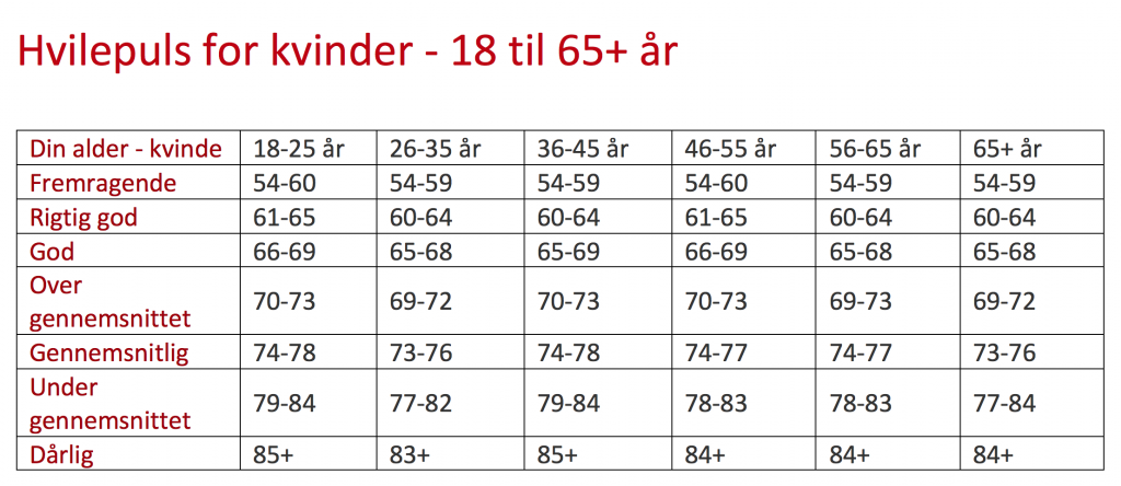 Oversigt over hvilepuls kvinder 18-65+ år