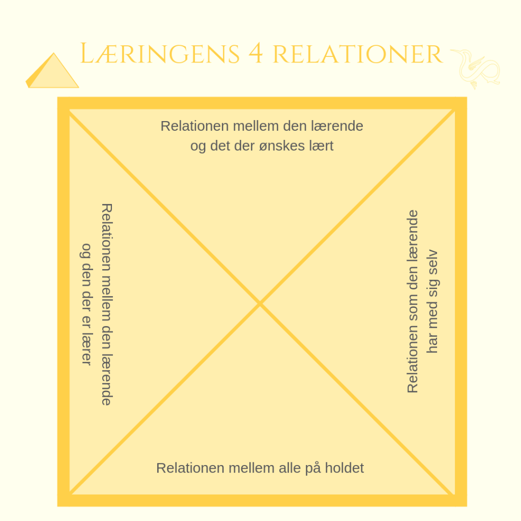 Læringens 4 relationer
