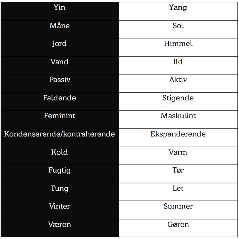Tabel med Ying og Yang kvaliteter