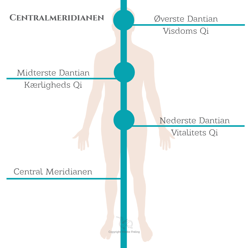 de tre Dantien centralmeridianen