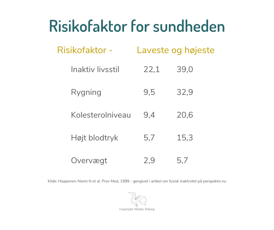 fysisk-inaktivitet-risikofaktorer oversigt