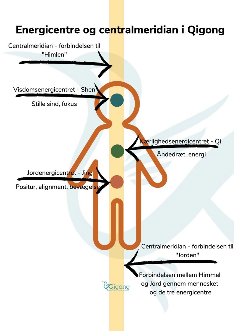 tre formål og mål for Qigong - dantian